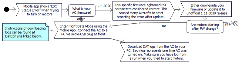 ESC Satus Error fixing preliminary template