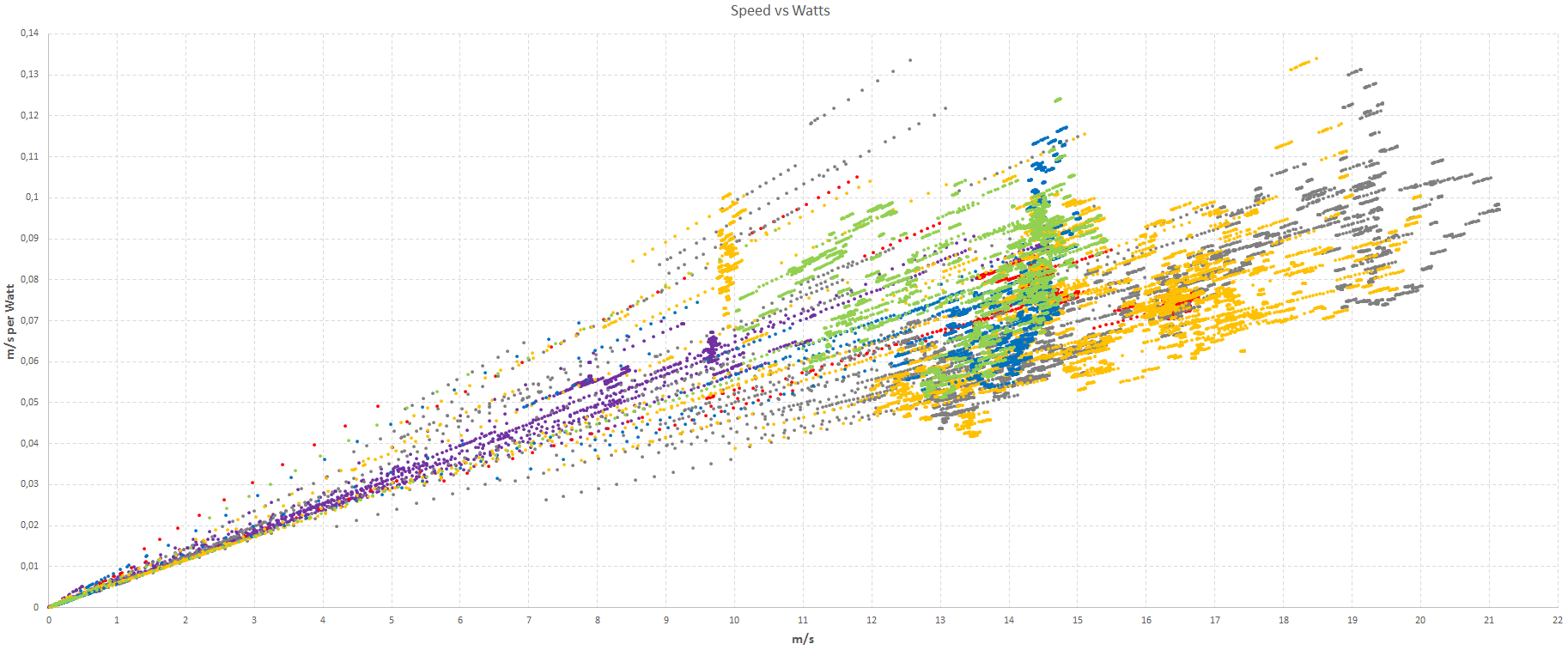 Speed_vs_Watts